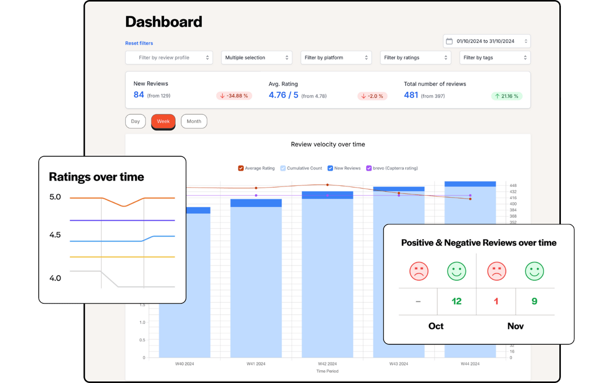 Gestión de propiedades: Respond to property management reviews automatically