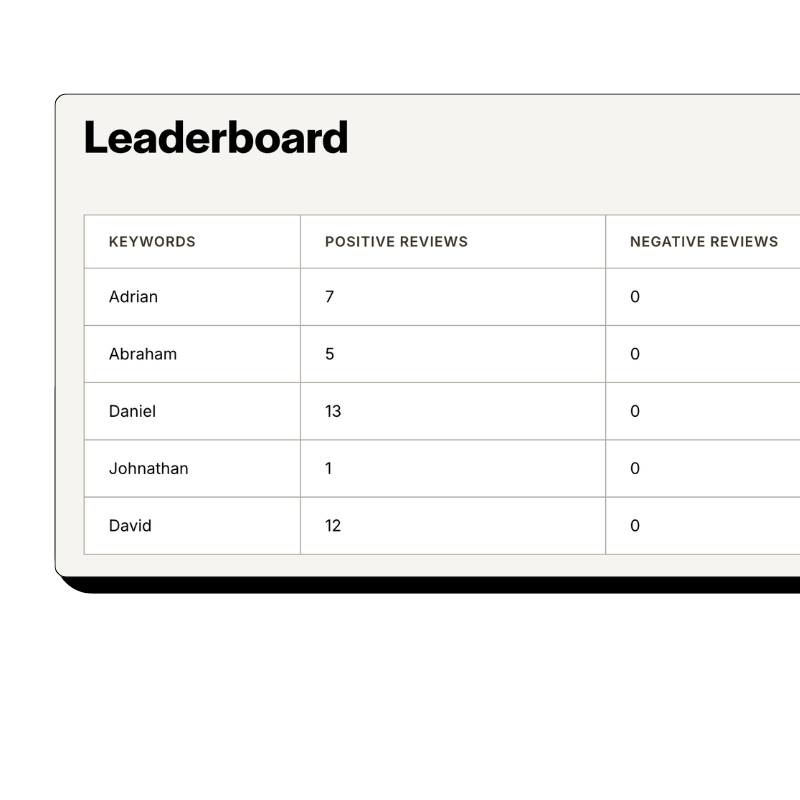 Gestión de propiedades: Track which property managers earn the best reviews