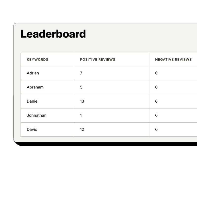 Handwerker: Track which technicians earn the most customer reviews